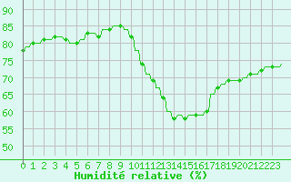 Courbe de l'humidit relative pour Verngues - Hameau de Cazan (13)