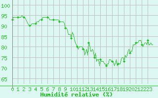 Courbe de l'humidit relative pour Mandailles-Saint-Julien (15)