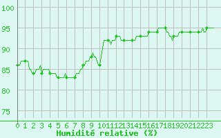 Courbe de l'humidit relative pour Potte (80)