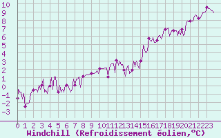 Courbe du refroidissement olien pour Beerse (Be)