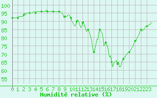Courbe de l'humidit relative pour Droue-sur-Drouette (28)