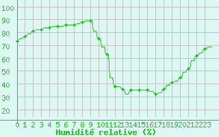 Courbe de l'humidit relative pour Verngues - Hameau de Cazan (13)