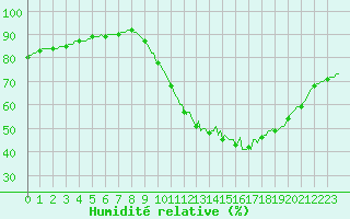 Courbe de l'humidit relative pour Amiens - Dury (80)