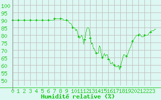 Courbe de l'humidit relative pour Saint-Nazaire-d'Aude (11)
