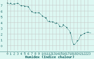 Courbe de l'humidex pour Triel-sur-Seine (78)