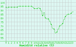 Courbe de l'humidit relative pour Le Vigan (30)