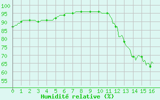 Courbe de l'humidit relative pour Lhospitalet (46)