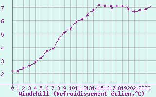 Courbe du refroidissement olien pour Lobbes (Be)