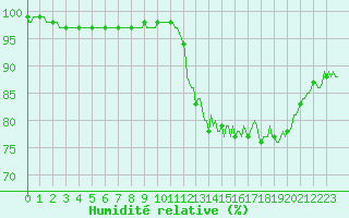 Courbe de l'humidit relative pour Saint-Bonnet-de-Four (03)
