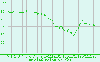 Courbe de l'humidit relative pour Hd-Bazouges (35)