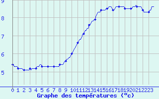 Courbe de tempratures pour Herserange (54)