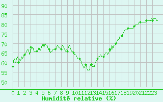 Courbe de l'humidit relative pour Puy-Saint-Pierre (05)