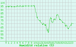Courbe de l'humidit relative pour Challes-les-Eaux (73)