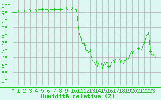 Courbe de l'humidit relative pour Saint-Julien-en-Quint (26)