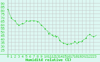 Courbe de l'humidit relative pour Sanary-sur-Mer (83)