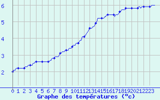 Courbe de tempratures pour Bulson (08)