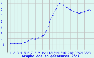 Courbe de tempratures pour Lagarrigue (81)