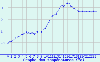 Courbe de tempratures pour Sisteron (04)
