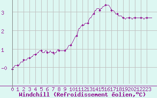 Courbe du refroidissement olien pour Sisteron (04)