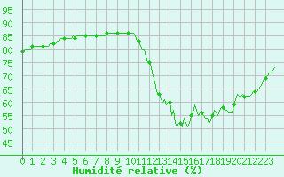 Courbe de l'humidit relative pour Woluwe-Saint-Pierre (Be)