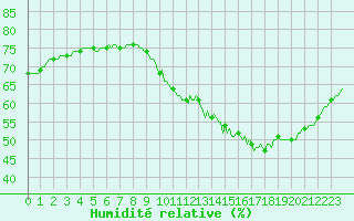 Courbe de l'humidit relative pour Woluwe-Saint-Pierre (Be)