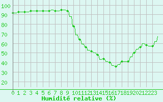 Courbe de l'humidit relative pour Verngues - Hameau de Cazan (13)