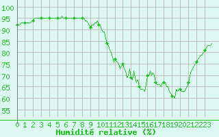 Courbe de l'humidit relative pour Saint-Philbert-sur-Risle (Le Rossignol) (27)