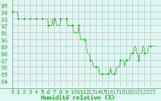 Courbe de l'humidit relative pour Sandillon (45)