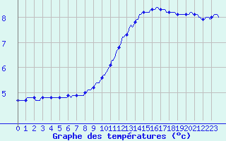 Courbe de tempratures pour Thoiras (30)