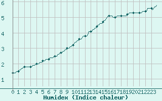 Courbe de l'humidex pour Deidenberg (Be)