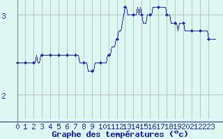 Courbe de tempratures pour Courcouronnes (91)