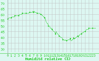 Courbe de l'humidit relative pour Marseille - Saint-Loup (13)