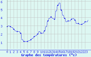 Courbe de tempratures pour Verngues - Hameau de Cazan (13)