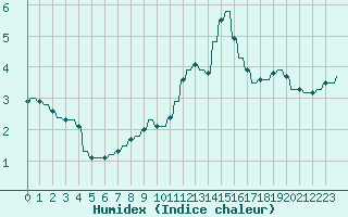 Courbe de l'humidex pour Verngues - Hameau de Cazan (13)