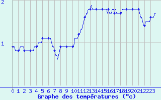 Courbe de tempratures pour Ringendorf (67)