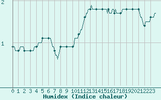 Courbe de l'humidex pour Ringendorf (67)