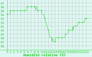 Courbe de l'humidit relative pour Sorcy-Bauthmont (08)