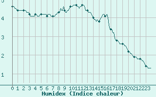 Courbe de l'humidex pour Woluwe-Saint-Pierre (Be)