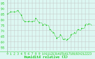 Courbe de l'humidit relative pour Saint-Laurent-du-Pont (38)