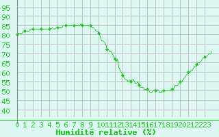 Courbe de l'humidit relative pour Le Mesnil-Esnard (76)