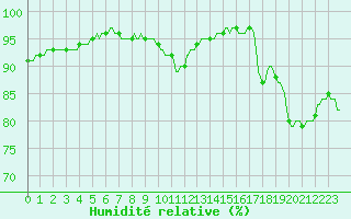 Courbe de l'humidit relative pour Saffr (44)