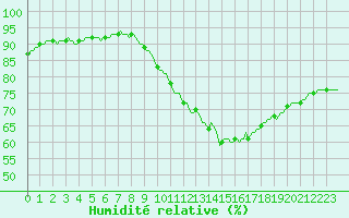 Courbe de l'humidit relative pour Asnelles (14)