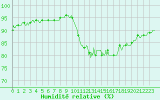 Courbe de l'humidit relative pour Jussy (02)