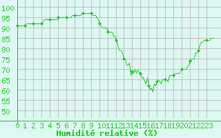 Courbe de l'humidit relative pour Baron (33)