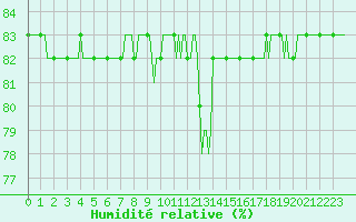 Courbe de l'humidit relative pour Saint-Amans (48)