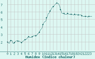 Courbe de l'humidex pour Thoiras (30)