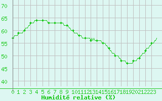 Courbe de l'humidit relative pour Saint-Michel-d'Euzet (30)