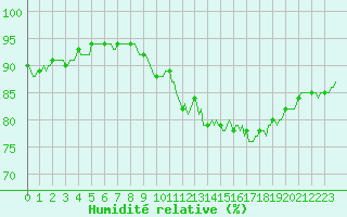 Courbe de l'humidit relative pour Osches (55)