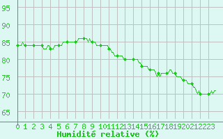 Courbe de l'humidit relative pour Villarzel (Sw)