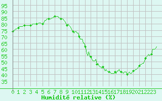 Courbe de l'humidit relative pour Castres-Nord (81)